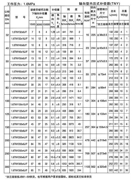 <strong>軸向型波紋補償器</strong>產品參數(shù)十