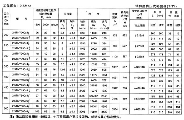 <strong>軸向型內(nèi)壓式波紋補償器</strong>產(chǎn)品參數(shù)十五