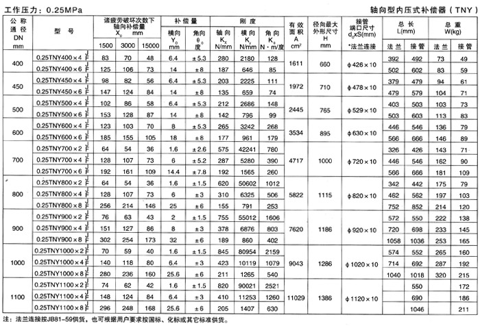 <strong>軸向型內(nèi)壓式波紋補(bǔ)償器</strong>產(chǎn)品參數(shù)二